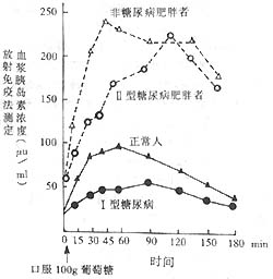 糖尿病